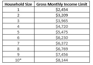 Allowable gross income levels