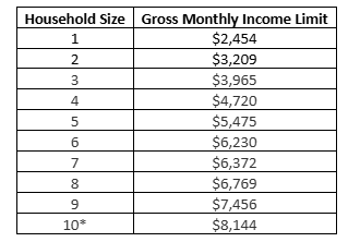 Gross Income Chart